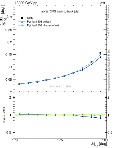 Plot of jj.dphi in 13000 GeV pp collisions