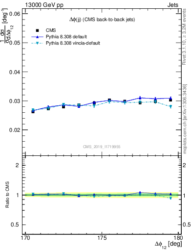 Plot of jj.dphi in 13000 GeV pp collisions