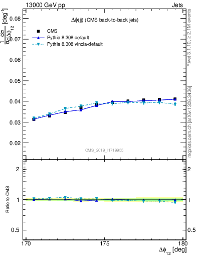 Plot of jj.dphi in 13000 GeV pp collisions