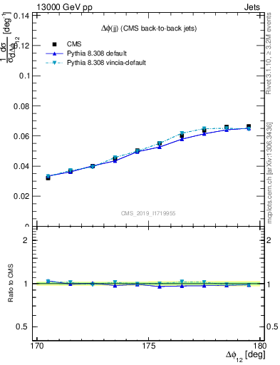 Plot of jj.dphi in 13000 GeV pp collisions