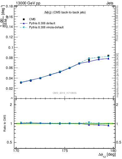 Plot of jj.dphi in 13000 GeV pp collisions