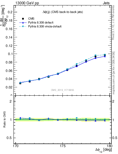 Plot of jj.dphi in 13000 GeV pp collisions