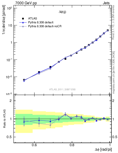 Plot of jj.dphi in 7000 GeV pp collisions