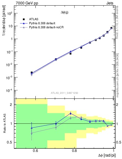 Plot of jj.dphi in 7000 GeV pp collisions