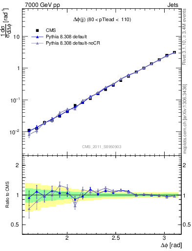 Plot of jj.dphi in 7000 GeV pp collisions