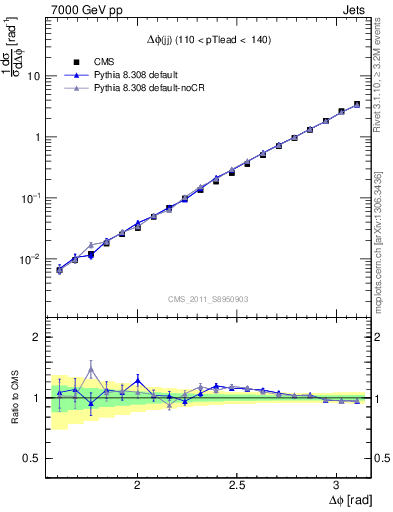 Plot of jj.dphi in 7000 GeV pp collisions