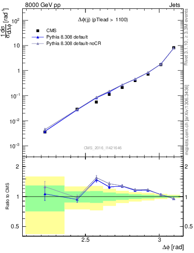 Plot of jj.dphi in 8000 GeV pp collisions