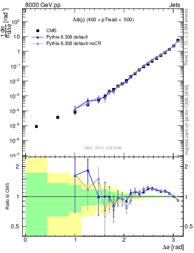 Plot of jj.dphi in 8000 GeV pp collisions