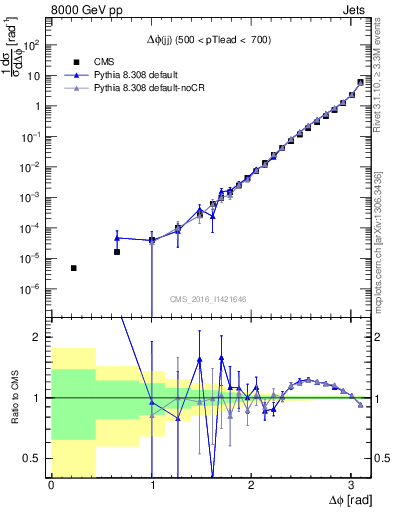 Plot of jj.dphi in 8000 GeV pp collisions