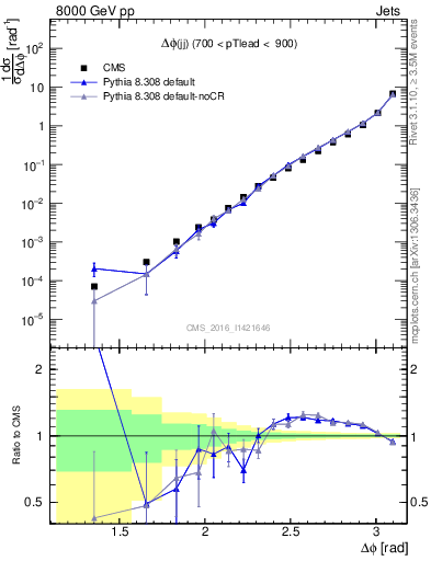 Plot of jj.dphi in 8000 GeV pp collisions