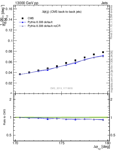 Plot of jj.dphi in 13000 GeV pp collisions