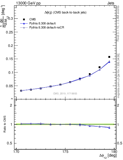 Plot of jj.dphi in 13000 GeV pp collisions