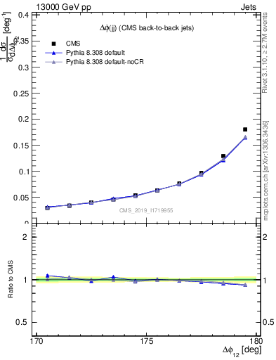 Plot of jj.dphi in 13000 GeV pp collisions