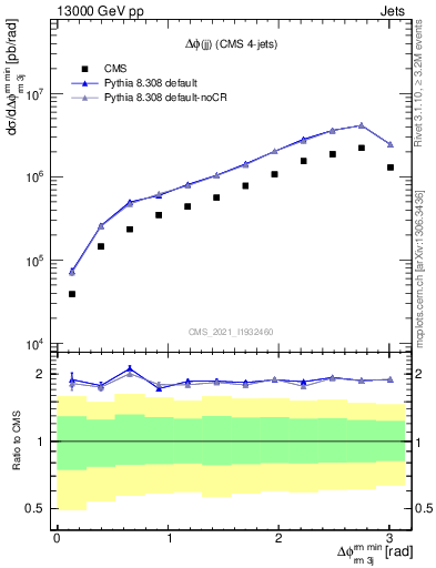 Plot of jj.dphi in 13000 GeV pp collisions