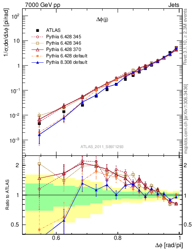 Plot of jj.dphi in 7000 GeV pp collisions