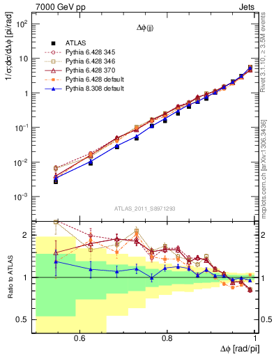 Plot of jj.dphi in 7000 GeV pp collisions