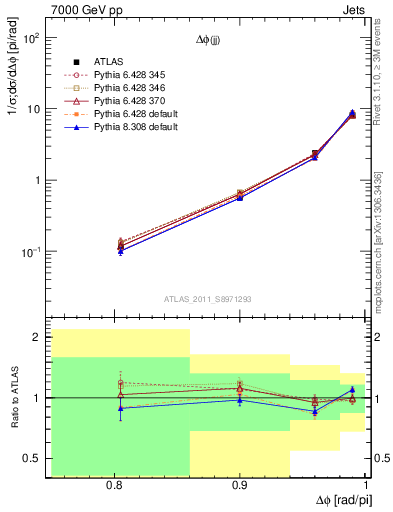 Plot of jj.dphi in 7000 GeV pp collisions