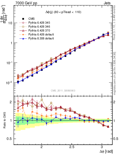 Plot of jj.dphi in 7000 GeV pp collisions