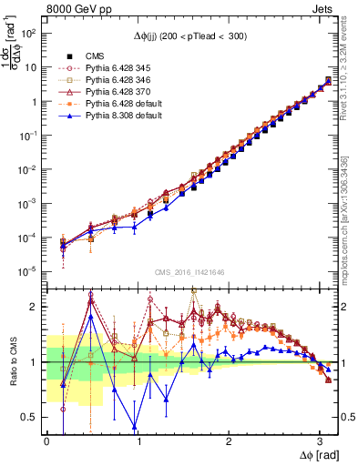 Plot of jj.dphi in 8000 GeV pp collisions