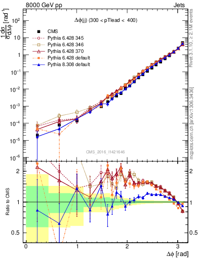 Plot of jj.dphi in 8000 GeV pp collisions