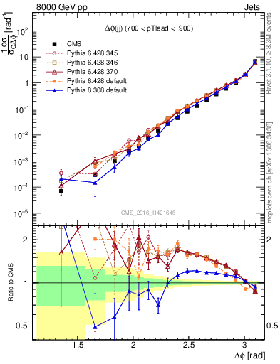 Plot of jj.dphi in 8000 GeV pp collisions