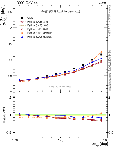 Plot of jj.dphi in 13000 GeV pp collisions