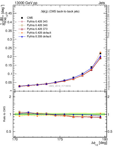 Plot of jj.dphi in 13000 GeV pp collisions