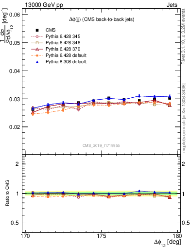 Plot of jj.dphi in 13000 GeV pp collisions