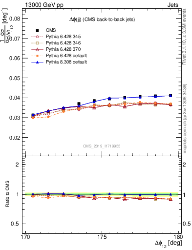 Plot of jj.dphi in 13000 GeV pp collisions