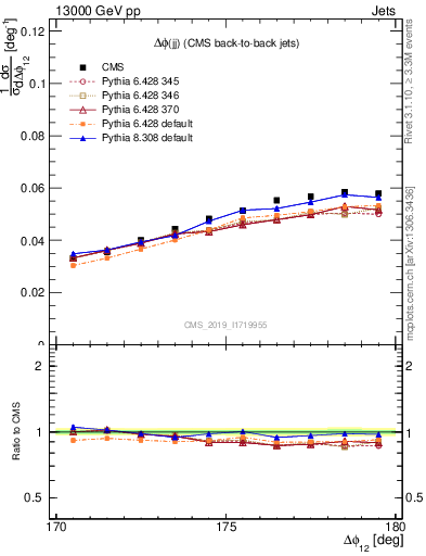 Plot of jj.dphi in 13000 GeV pp collisions