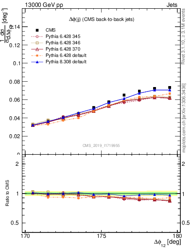 Plot of jj.dphi in 13000 GeV pp collisions