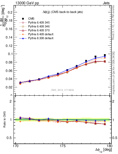 Plot of jj.dphi in 13000 GeV pp collisions