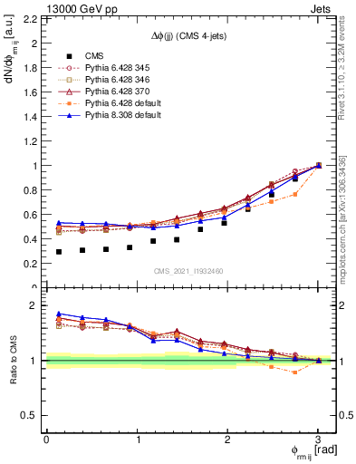 Plot of jj.dphi in 13000 GeV pp collisions