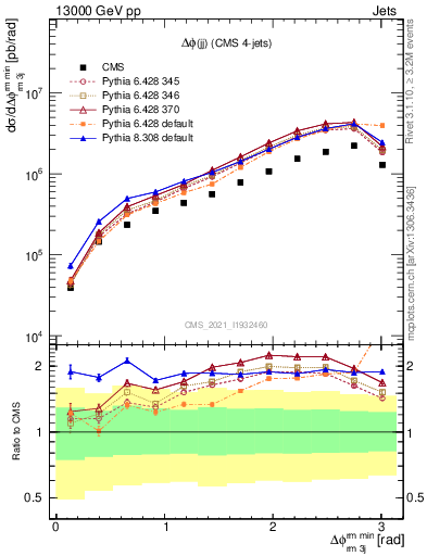 Plot of jj.dphi in 13000 GeV pp collisions