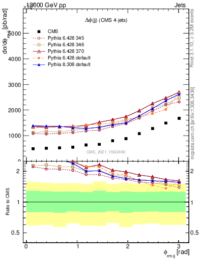 Plot of jj.dphi in 13000 GeV pp collisions