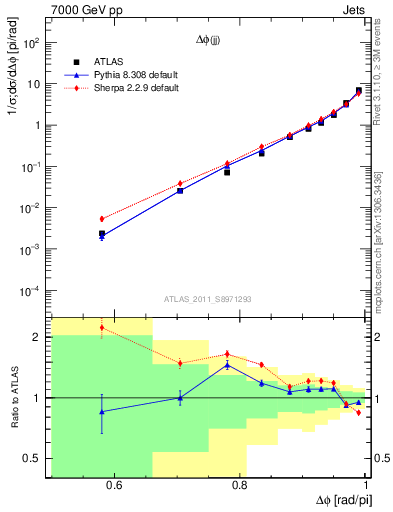 Plot of jj.dphi in 7000 GeV pp collisions