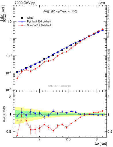 Plot of jj.dphi in 7000 GeV pp collisions