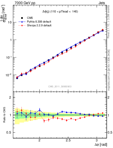 Plot of jj.dphi in 7000 GeV pp collisions