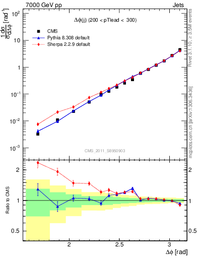 Plot of jj.dphi in 7000 GeV pp collisions