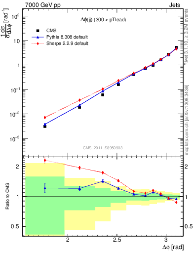 Plot of jj.dphi in 7000 GeV pp collisions