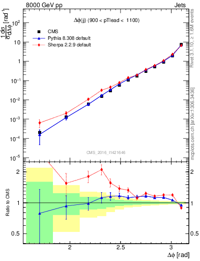 Plot of jj.dphi in 8000 GeV pp collisions