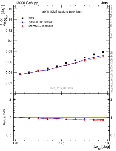 Plot of jj.dphi in 13000 GeV pp collisions