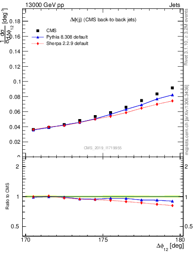 Plot of jj.dphi in 13000 GeV pp collisions