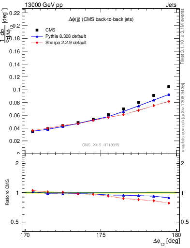 Plot of jj.dphi in 13000 GeV pp collisions