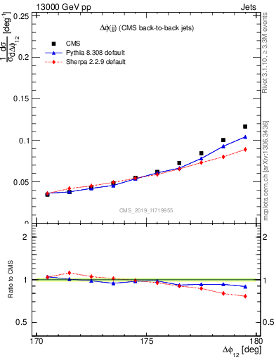 Plot of jj.dphi in 13000 GeV pp collisions