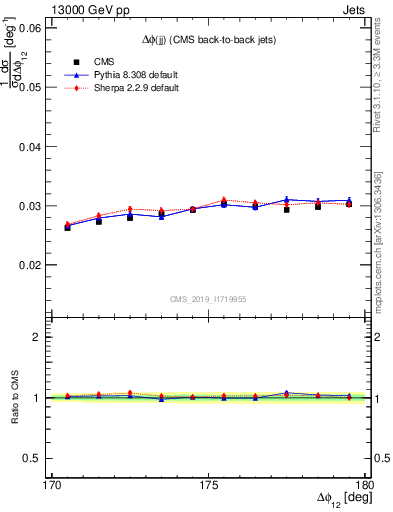 Plot of jj.dphi in 13000 GeV pp collisions