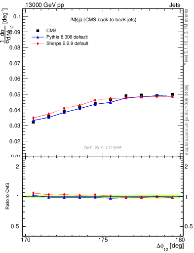 Plot of jj.dphi in 13000 GeV pp collisions