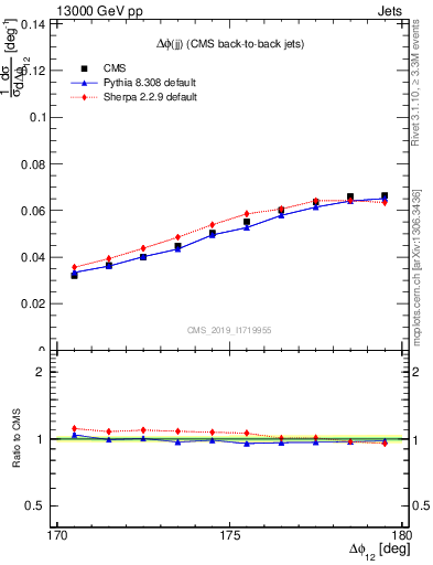 Plot of jj.dphi in 13000 GeV pp collisions