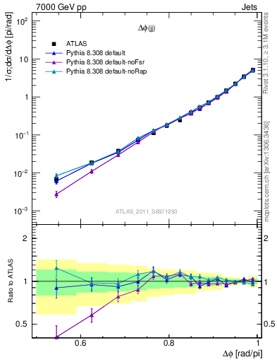 Plot of jj.dphi in 7000 GeV pp collisions