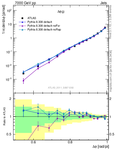 Plot of jj.dphi in 7000 GeV pp collisions